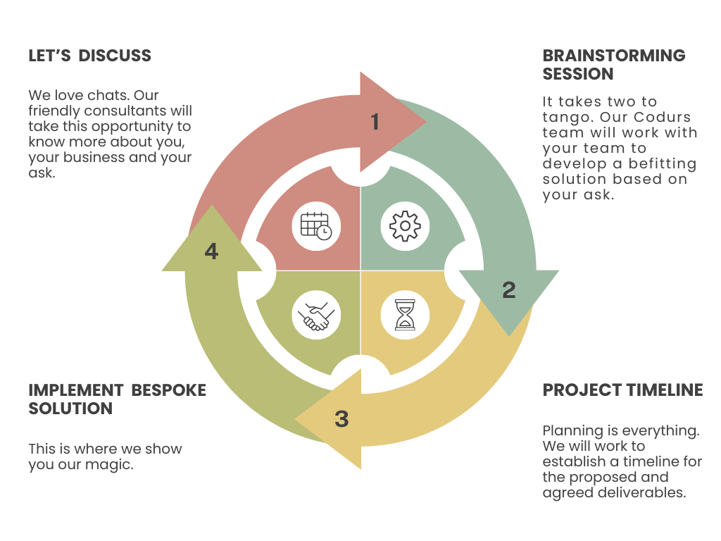 Codurs' four-step approach: 1. Let's discuss — we love chats, our friendly consultants will take this opportunity to know more about you, your business and your ask. 2. Brainstorming session — it takes two to tango, our Codurs team will work with your team to develop a befitting solution based on your ask. 3. Project timeline — planning is everything, we will work to establish a timeline for the proposed and agreed deliverables. 4. Implement bespoke solution — this is where we show you our magic.